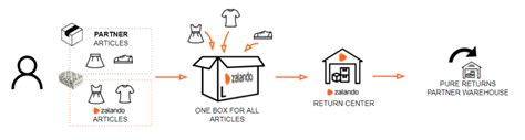 zalando returns locations.